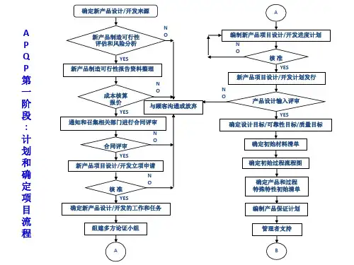 APQP流程图