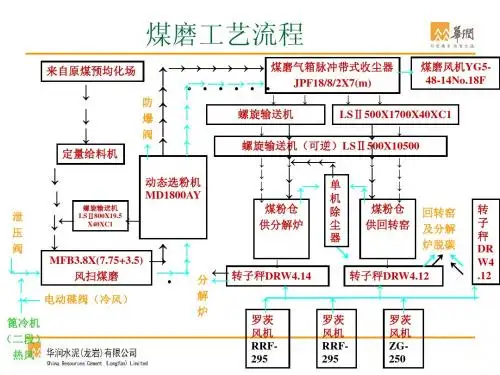 煤磨系统工艺,风扫煤磨培训