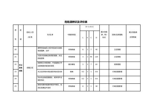 办公及生活区后勤卫生危险源辨识及评价表