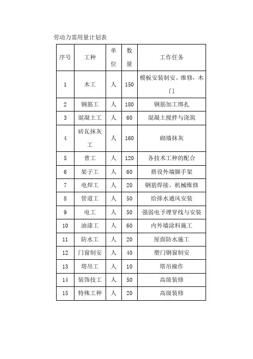 劳动力需用量计划表