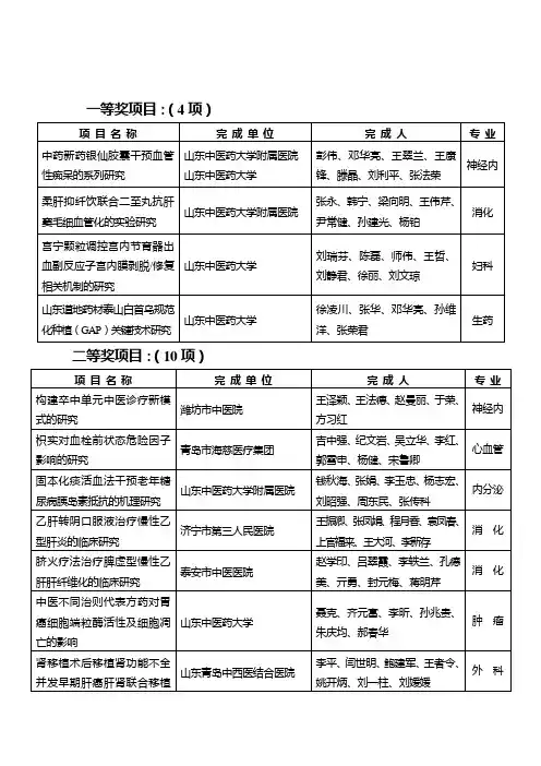 一等奖项目：(4项) 项目名称 完成单位 完成人 专业 中药新药银仙胶囊