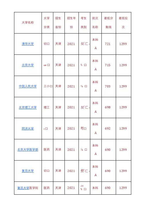 2021年大学录取分数线位次排名榜68页天津综合