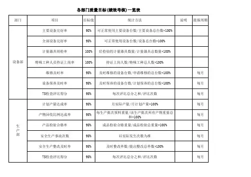 各部门质量目标绩效考核指标一览表