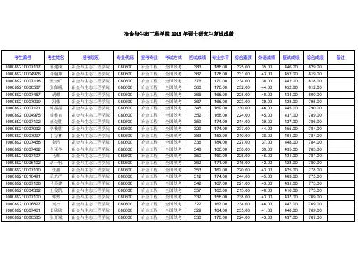 2019北京科技大学冶金与生态工程学院硕士研究生复试成绩
