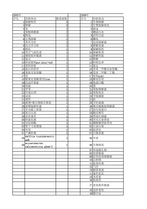 【国家自然科学基金】_高效降解菌_基金支持热词逐年推荐_【万方软件创新助手】_20140802