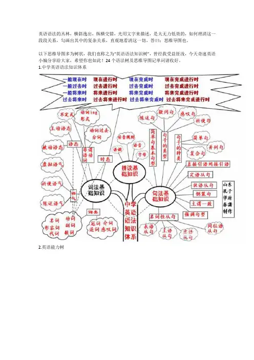 高中英语学习思维导图(24张)