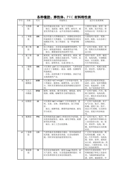各种橡胶、弹性体、PVC材料特性表