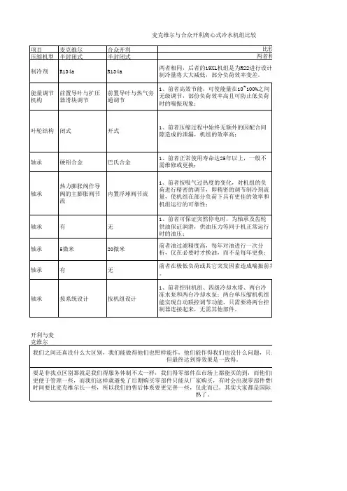 约克 特灵 日立 开利 麦克维尔等水冷螺杆机组 详细对比表 比较全
