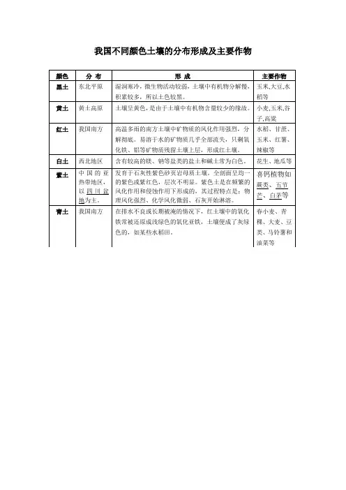 中国五色土分布、形成及主要作物