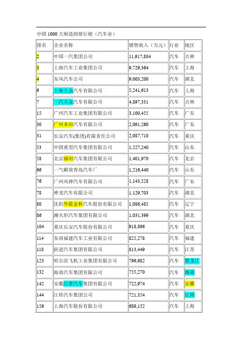 中国1000大制造商排行榜(汽车业)
