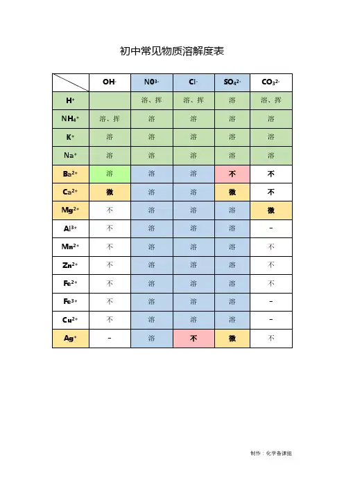 [精修]初中常见物质溶解度表、初中常见物质化合价表