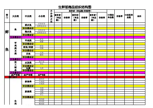 零售超市生鲜商品组织结构图