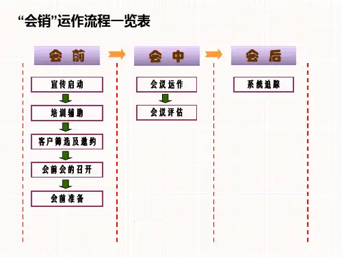 会议营销操作手册-全能版