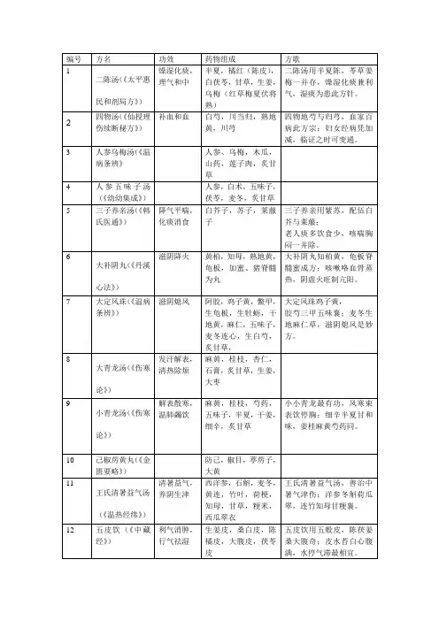 儿科临床常用中药方100个(部分配方歌,欢迎下载,补充)