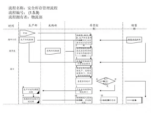 安全库存管理流程