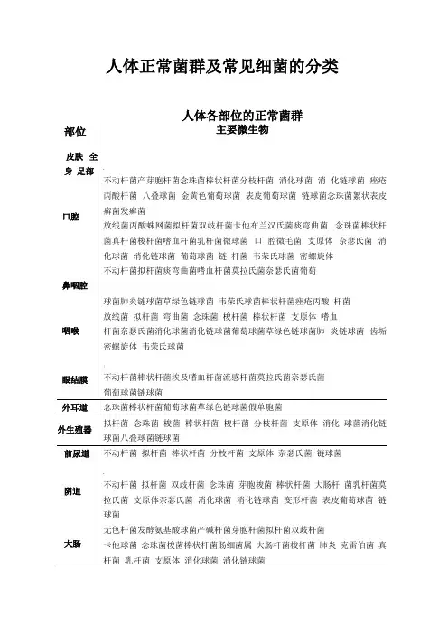 人体正常菌群及常见细菌的分类