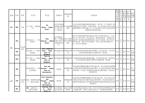国际贸易术语表格对比学习