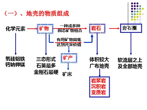 上课用一轮-地质循环和地质作用