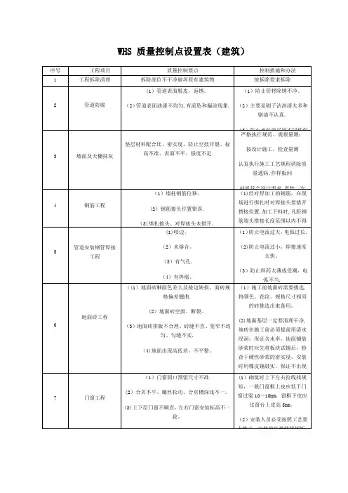 WHS-质量控制点设置表