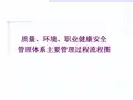 质量、环境、职业健康安全管理体系主要管理过程流程图