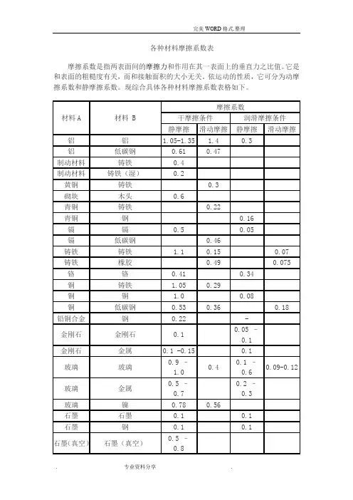 各种材料摩擦系数表