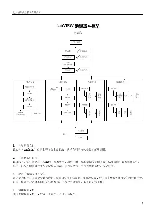 LabVIEW编程基本框架