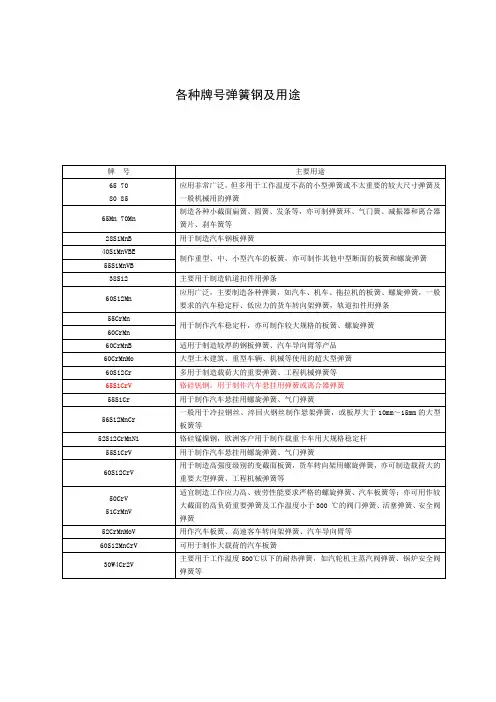 各种牌号弹簧钢及用途