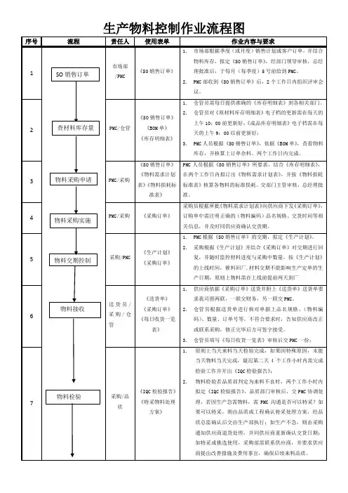 生产物料控制作业流程图_3