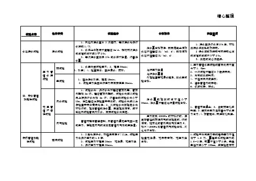 一级建造师市政公用管道功能性试验,地质不良处理比较表