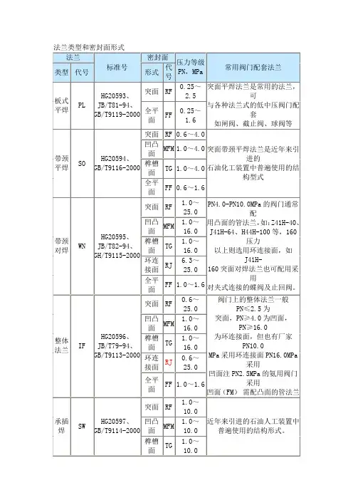 仪表常用法兰类型和密封面形式