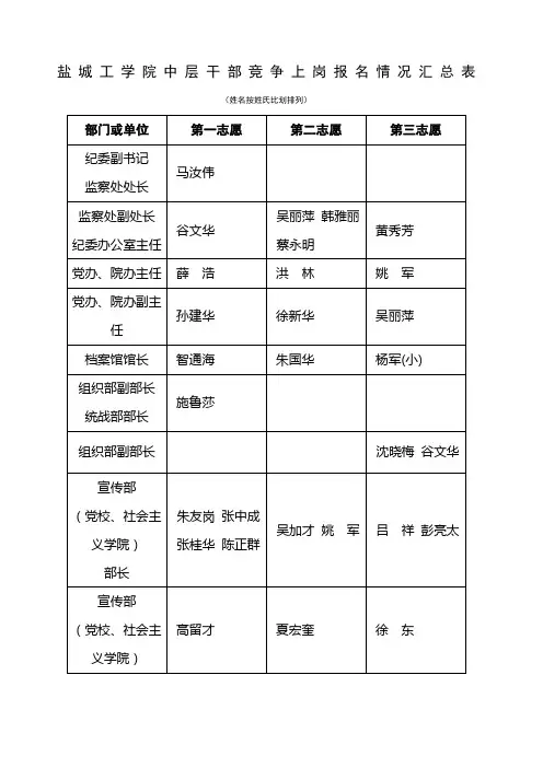 盐城工学院中层干部竞争上岗报名情况汇总表