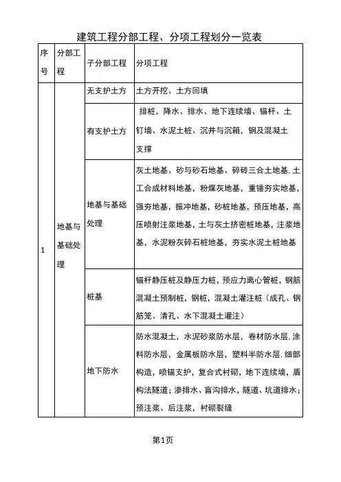 最全建筑工程分部工程分项工程划分一览表