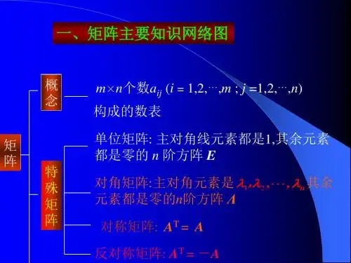 线性代数期末总复习(PPT)