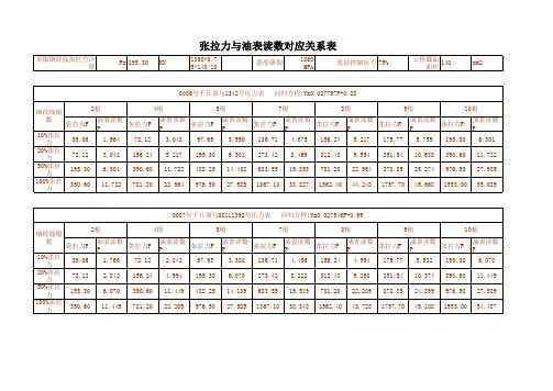 张拉力与油表读数对应关系表(2)
