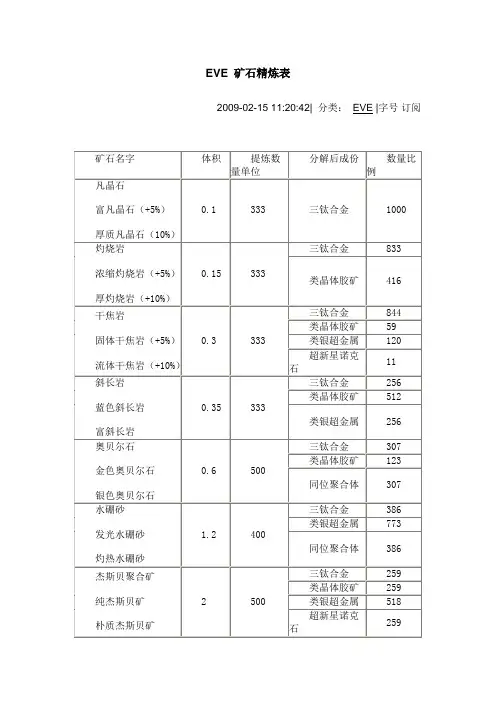 EVE矿石精炼表