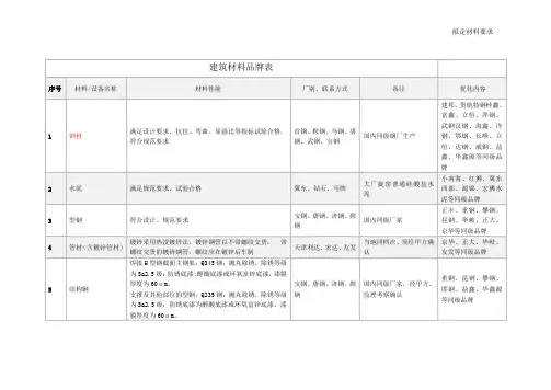 建筑材料品牌清单