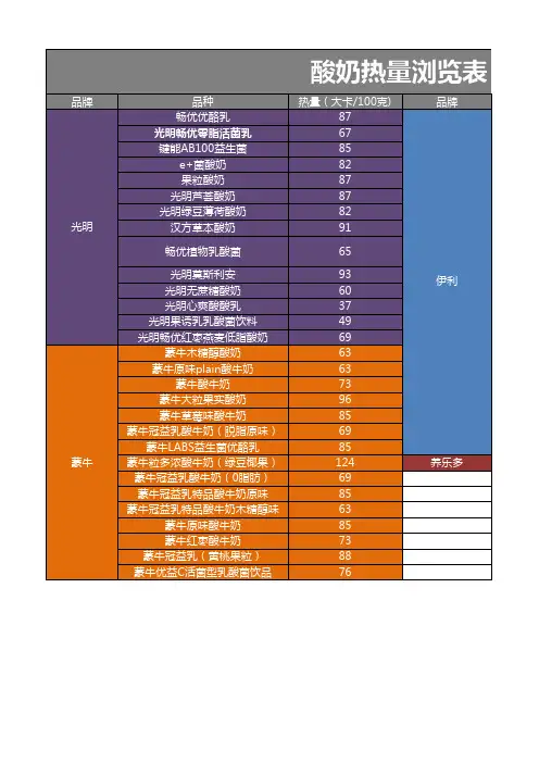 三大品牌酸奶热量对比表