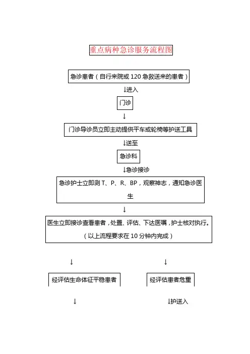 重点病种急诊服务流程