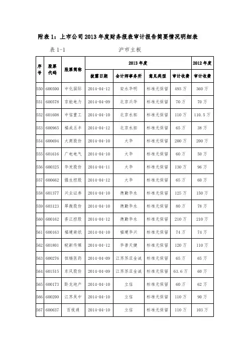 附表1上市公司2013年度财务报表审计报告简要情况明细表