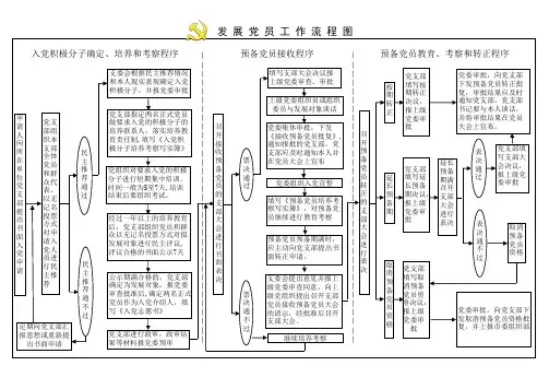 发展党员流程图