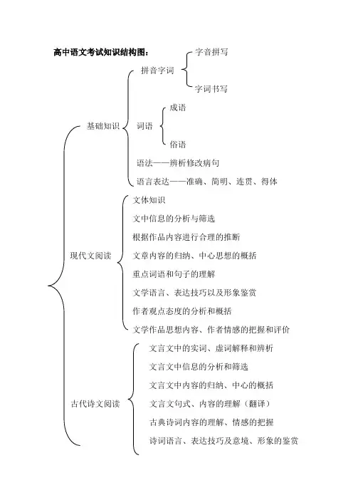 高中语文知识结构图