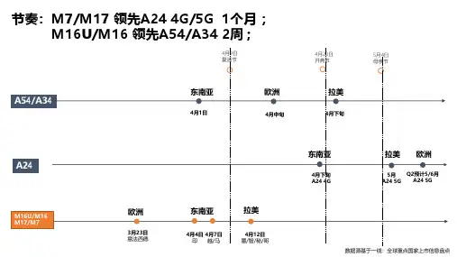 三星定价策略及23年市场策略推演