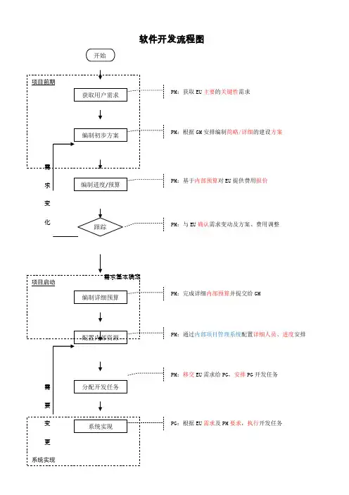软件开发流程图