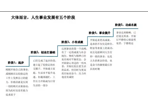 大体而言人生事业发展有五个阶段