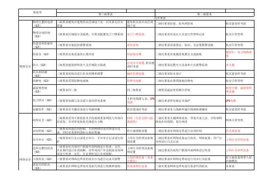 信息系统安全等级保护2级和3级标准差异对比