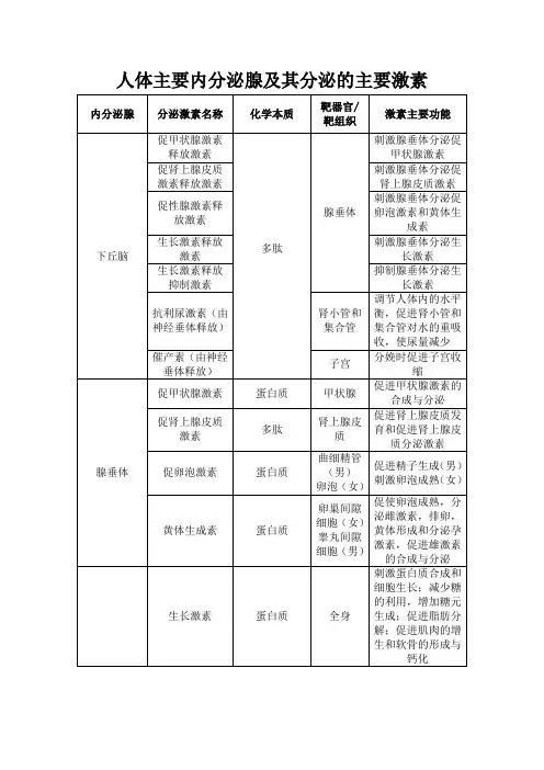 人体主要内分泌腺及其分泌的主要激素