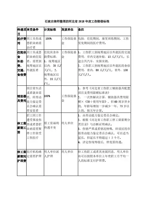 石家庄律师整理的河北2018工伤赔偿标准