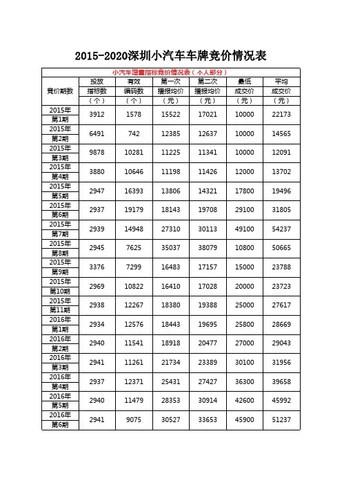 2015-2020深圳小汽车车牌竞价情况表