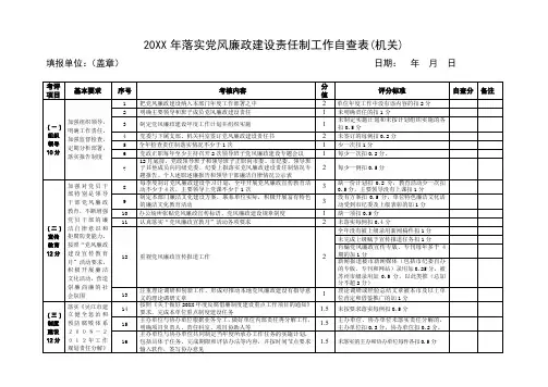 落实党风廉政建设责任制工作自查表(机关)