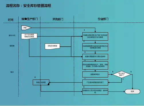 安全库存管理流程